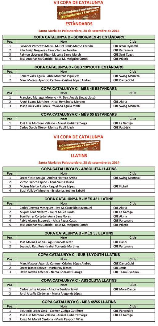 VII Copa Catalunya 2014. Resultats Estndards i Llatins  | Federaci Catalana de Ball Esportiu